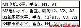 排風風機軸承跑圈故障診斷實例及其處理措施【轉發】機械設計教程圖片2