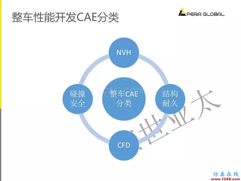 安世亞太整車性能開發解決方案ansys培訓的效果圖片9