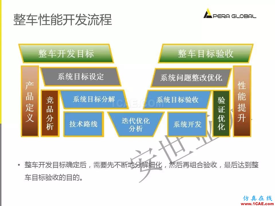 安世亞太整車性能開發解決方案ansys培訓的效果圖片6