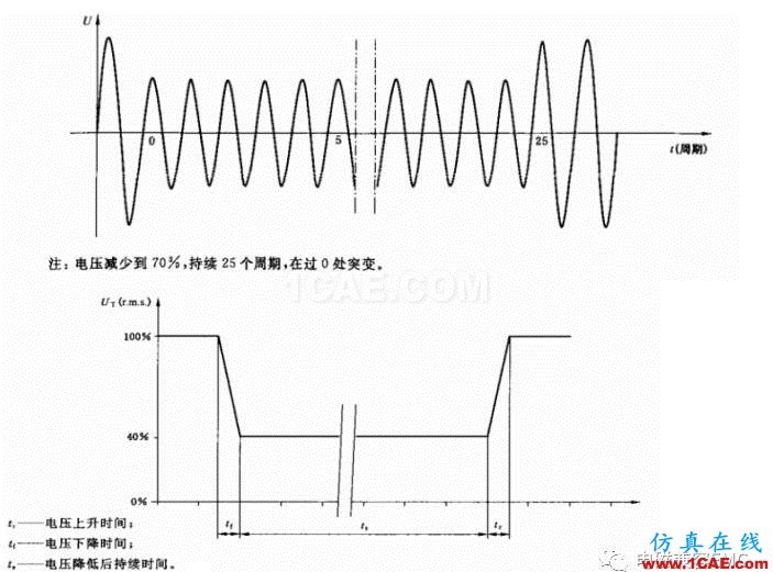 電磁兼容刨根究底微講堂之電壓暫降、短時中斷以及電壓變化標準解讀與交流20170401HFSS分析案例圖片4