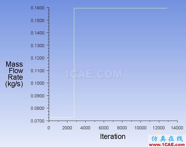 分配器多相流仿真——?dú)W拉模型和VOF vof后改穩(wěn)態(tài)入口.jpg