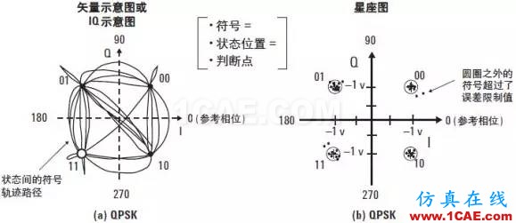 技術牛人詳解：矢量調制分析基礎（經典收藏版）ansysem培訓教程圖片12
