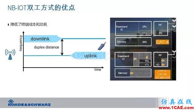 創新不止！一文讀懂NB-IoT原理及測試ansysem分析案例圖片28