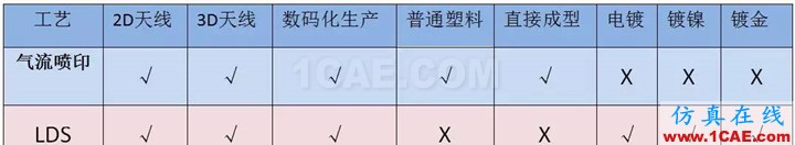 3D手機天線制作革命性工藝——美國Optomec Aerosol Jet? 氣流噴印技術,傳統LDS替代方案HFSS仿真分析圖片3