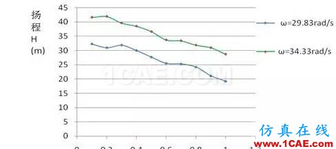 應用 | 旋轉機械與CFD技術cfx分析圖片8