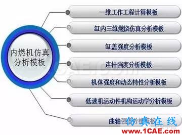 有限元分析定制開發--典型案例分享系列2**+有限元仿真分析相關圖片1