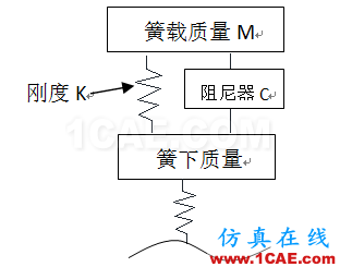 image005.png 車輛振動學的思考(一)cae-fea-theory圖片5