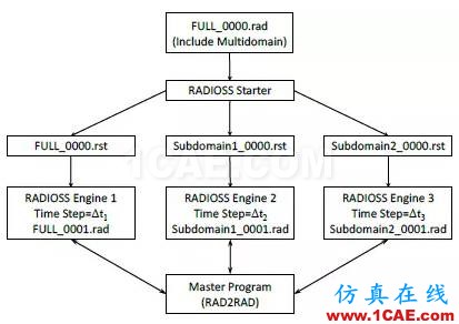 有限元軟件RADIOSS在汽車(chē)側(cè)碰仿真分析與應(yīng)用ansys仿真分析圖片3