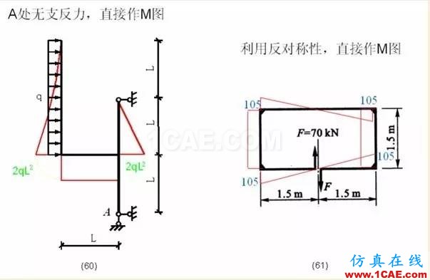 【行業知識】各種結構彎矩圖(二)Midas Civil應用技術圖片8