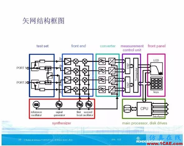 矢量網絡分析儀基礎與測量HFSS分析圖片18