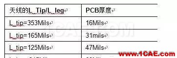2.4G 天線設(shè)計(jì)完整指南（原理、設(shè)計(jì)、布局、性能、調(diào)試）【轉(zhuǎn)發(fā)】HFSS培訓(xùn)的效果圖片19