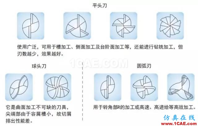 【行業知識】淺顯易懂的解析立銑刀結構基礎機械設計圖片5