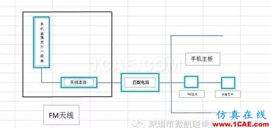 金屬機身智能手機FM收音頻段天線 設計方案（設計，安裝，仿真）HFSS分析圖片2