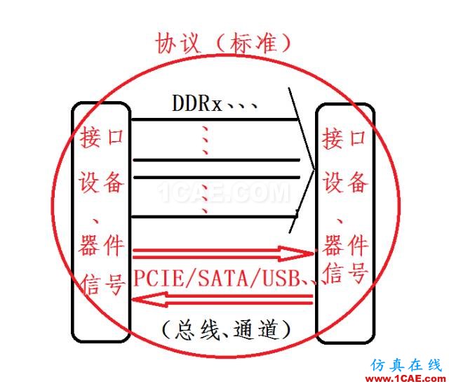 高速串行簡(jiǎn)史（一）：信號(hào)、接口、協(xié)議及總線HFSS分析圖片2