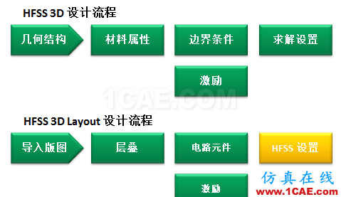 HFSS的PCB仿真應用介紹:HFSS 3D Layoutansys hfss圖片4
