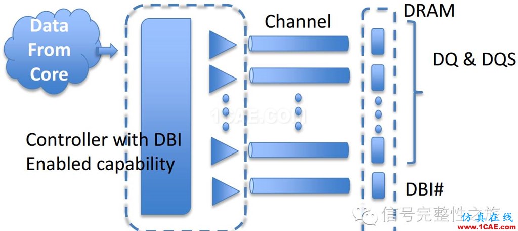 T47 [Design Con之一] DBI功能對DDR4系統的影響ansys hfss圖片7