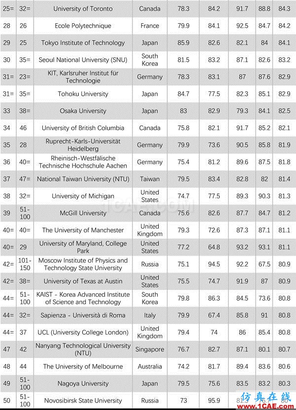 2017年QS世界大學專業排名發布，涵蓋46個學科圖片36