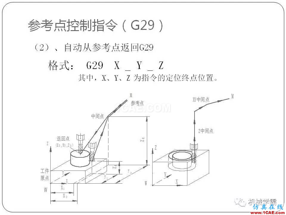 【收藏】數控銑床的程序編程PPT機械設計圖片15
