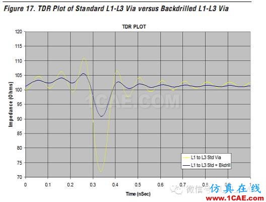 高速電路上過孔的優化(高速電路設計工程師不容錯過的基礎知識)HFSS仿真分析圖片38
