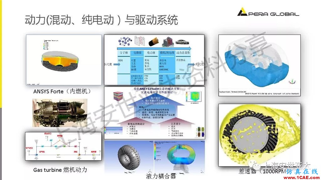 技術分享 | 仿真技術在新能源汽車與子系統領域的應用ansys培訓課程圖片22