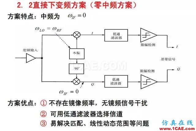 射頻電路:發送、接收機結構解析HFSS仿真分析圖片16