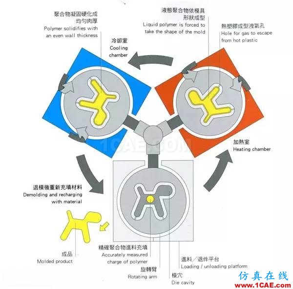 做設計的應該要懂得!材料工藝詳解——成型技術ug設計教程圖片10