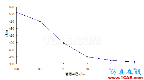 應用 | 螺旋板換熱器接管有限元分析ansys結構分析圖片7