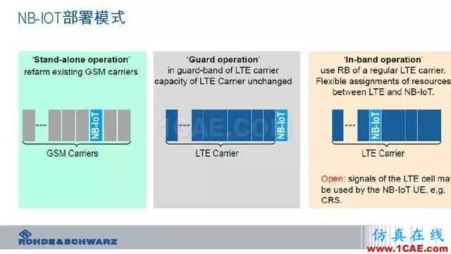 創新不止！一文讀懂NB-IoT原理及測試ansysem技術圖片22