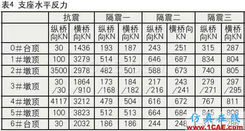 鉛芯隔震橡膠支座的低溫表現Midas Civil分析圖片17