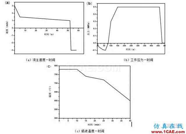 熔模石膏型真空加壓鑄造技術 在大型復雜薄壁艙體鑄件上的應用ansys圖片12
