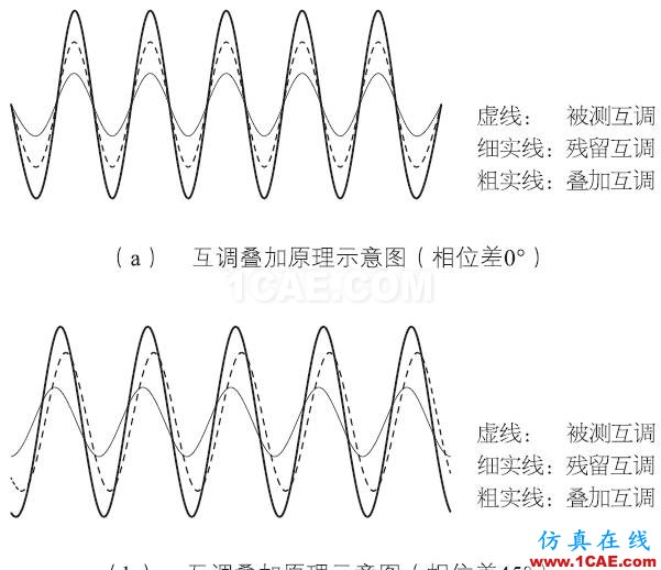 基站天線互調分析的13個維度HFSS圖片14