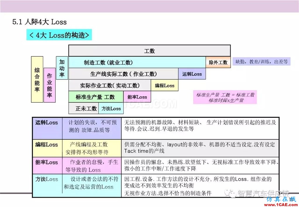 【生產管理】經典培訓PPT——生產的浪費及去除機械設計教程圖片19