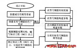 基于CATIA高級知識工程在BIM橋梁鋼筋建模中的應用Catia分析圖片3