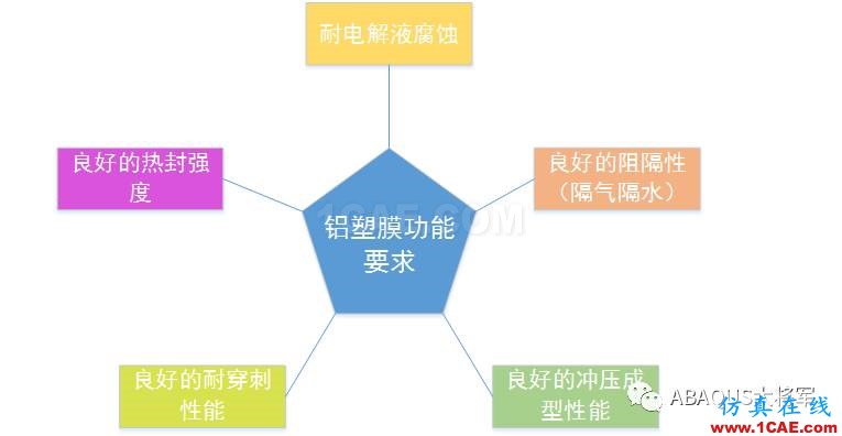 鋰離子動力電池鋁塑膜沖坑制程工藝仿真(1)——沖坑機理【轉發】abaqus有限元圖片2
