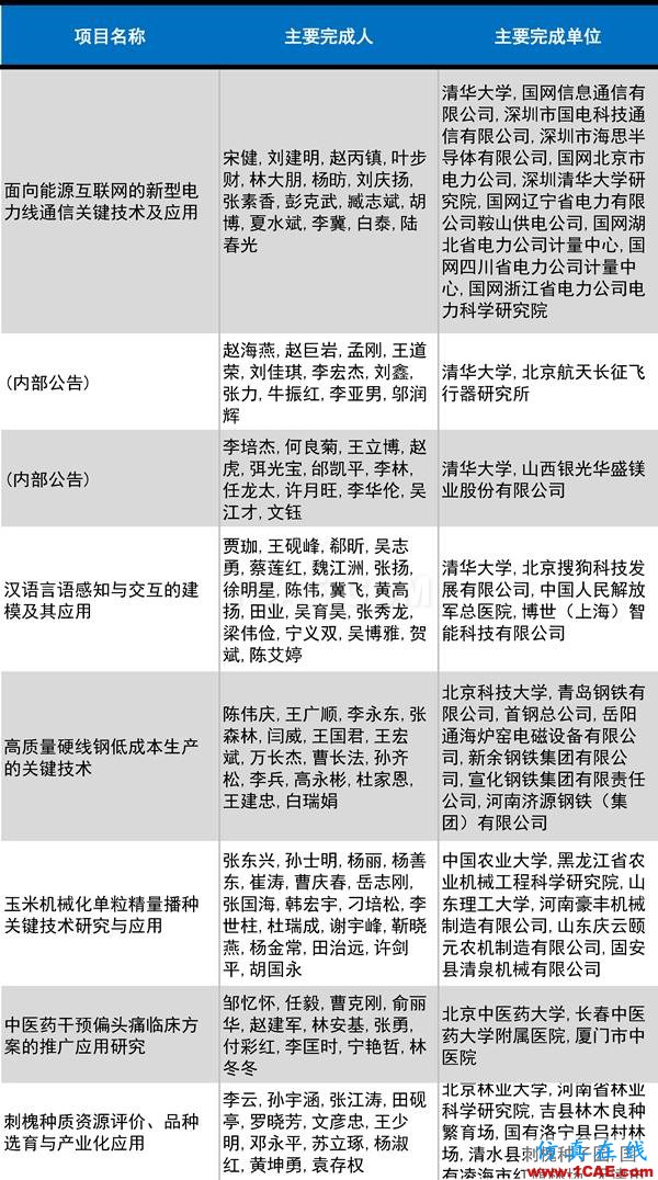 2016年度高等學(xué)?？茖W(xué)研究優(yōu)秀成果獎(科學(xué)技術(shù))獎勵(lì)決定發(fā)布圖片25