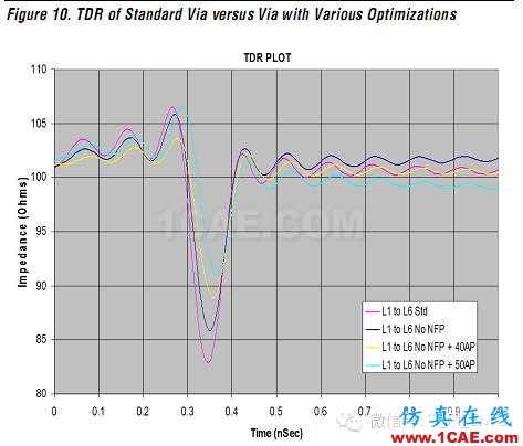 高速電路上過孔的優化(高速電路設計工程師不容錯過的基礎知識)HFSS培訓的效果圖片28