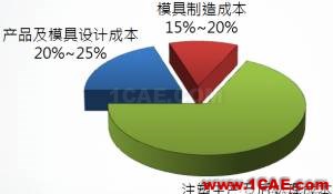 模流分析:注塑業(yè)的隱性成本及MoldFlow素養(yǎng)moldflow圖片4