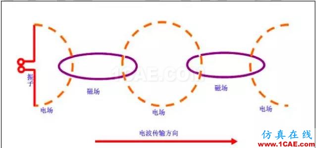最好的天線基礎知識!超實用 隨時查詢HFSS分析圖片5
