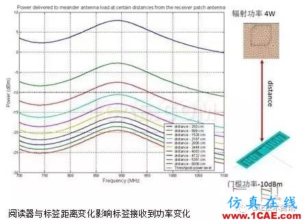 FEKO在RFID天線仿真中的應用ansys hfss圖片10