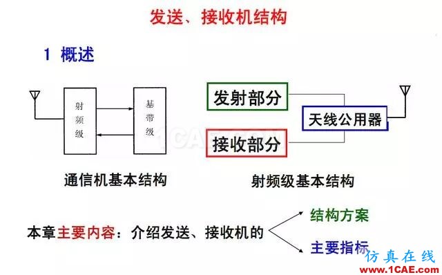 射頻電路:發送、接收機結構解析ansys hfss圖片2