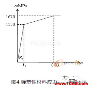 基于ANSYS的整體張拉索膜結構荷載CAE分析【轉發】ansys圖片7