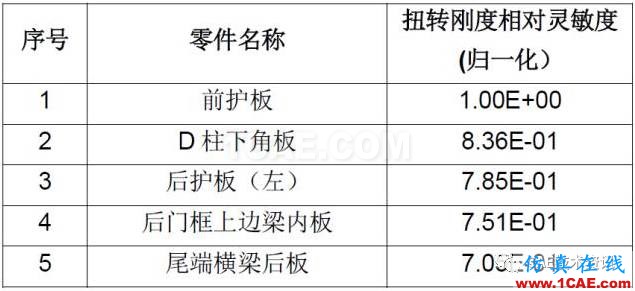 CAE在汽車優化設計的仿真分析與應用ansys分析圖片6