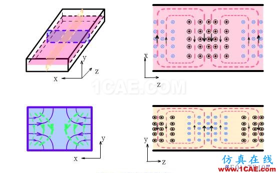 波導中電磁波傳輸的模式(TE\TM\TEM)理解轉載HFSS圖片11