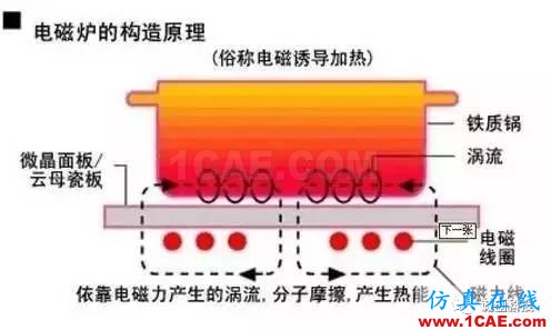電磁爐是如何工作的?用電磁爐時要離多遠?Maxwell分析案例圖片3