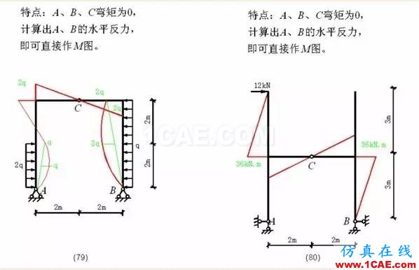 【行業知識】各種結構彎矩圖(二)Midas Civil應用技術圖片19
