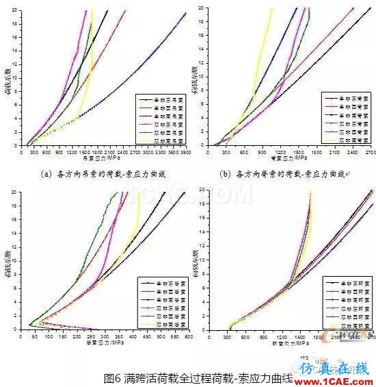 基于ANSYS的整體張拉索膜結構荷載CAE分析【轉發】ansys圖片9