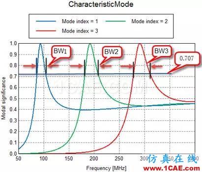 基于特征模理論的系統天線設計方法HFSS培訓課程圖片14