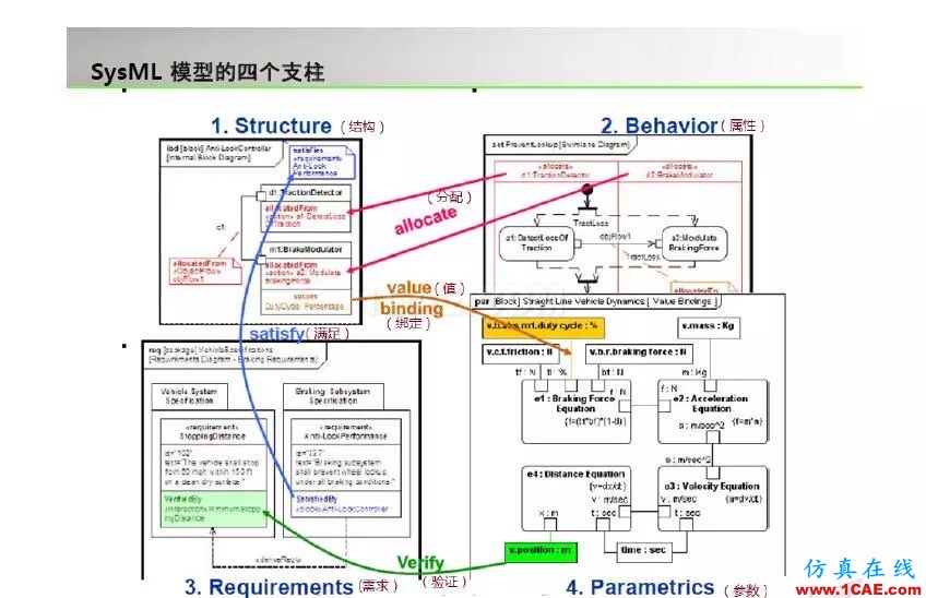 周末“知”道 | 基于模型的系統工程MBSEansys培訓課程圖片5