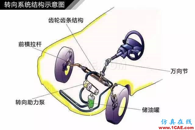 方向盤的工作原理。。漲知識!【轉發(fā)】機械設計資料圖片4