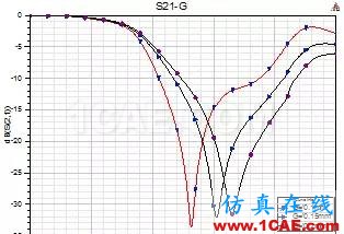 原創干貨|一種小型DMS低通濾波器設計HFSS培訓的效果圖片4